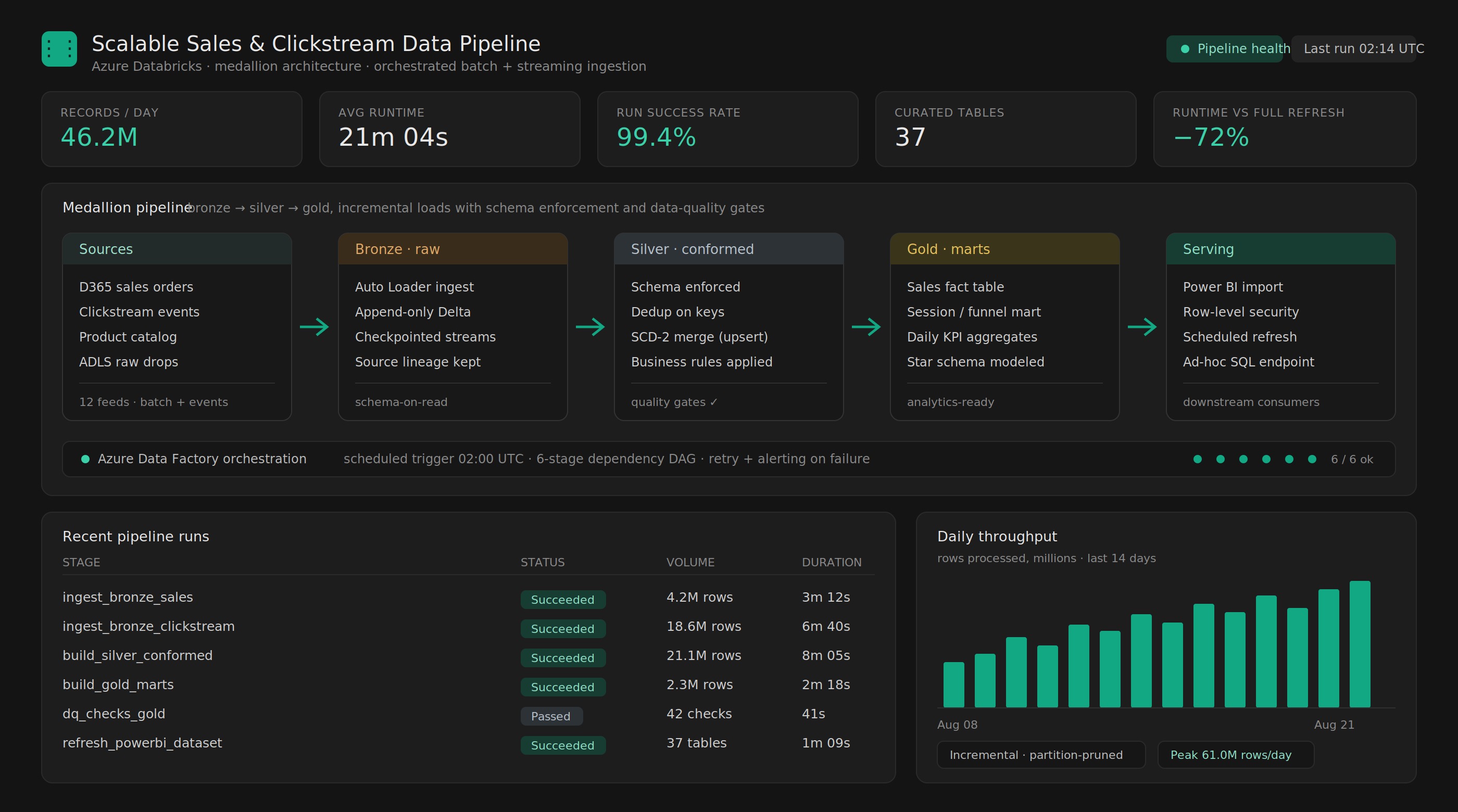 Scalable Sales & Clickstream Data Pipeline